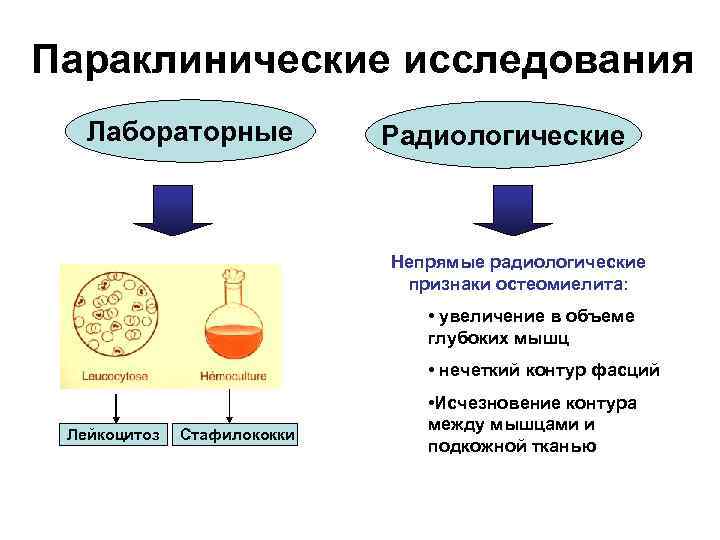 Параклинические исследования Лабораторные Радиологические Непрямые радиологические признаки остеомиелита: • увеличение в объеме глубоких мышц