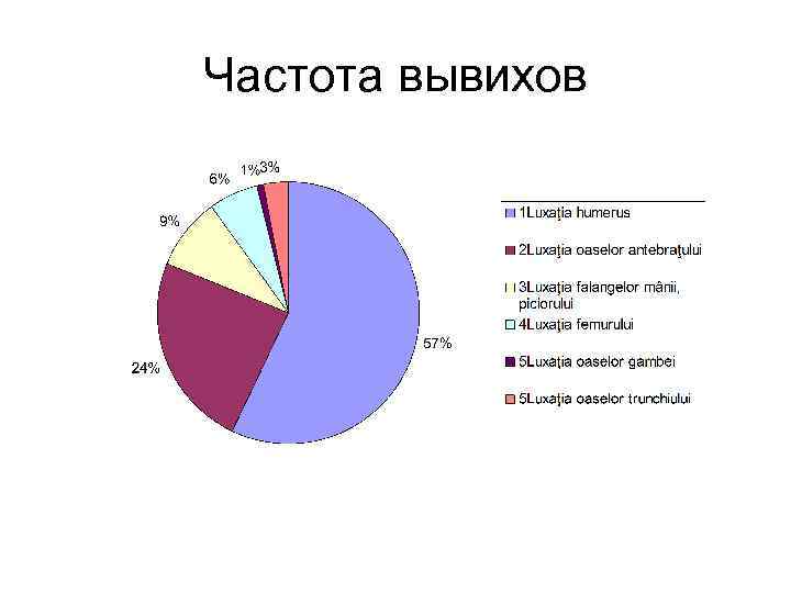 Частота вывихов 