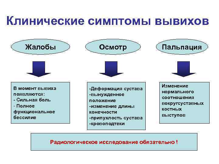 Клинические симптомы вывихов Жалобы В момент вывиха появляются: - Сильная боль - Полное функциональное