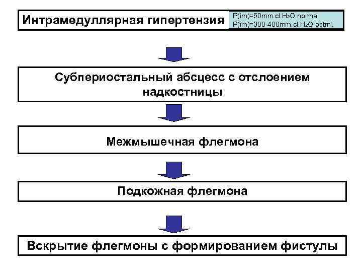 Интрамедуллярная гипертензия P(im)=50 mm. cl. H 2 O norma P(im)=300 -400 mm. cl. H