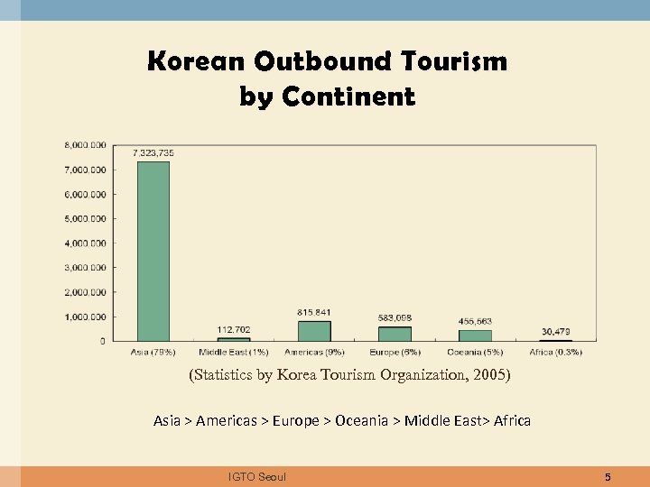 Korean Outbound Tourism by Continent (Statistics by Korea Tourism Organization, 2005) Asia > Americas