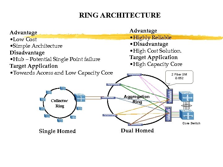 RING ARCHITECTURE Advantage • Low Cost • Simple Architecture Disadvantage • Hub – Potential