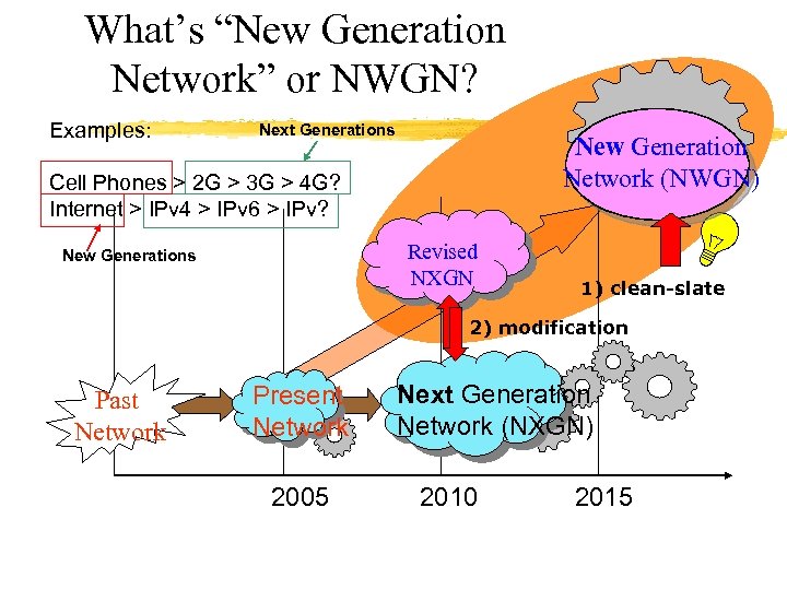 What’s “New Generation Network” or NWGN? Examples: Next Generations New Generation Network (NWGN) Cell