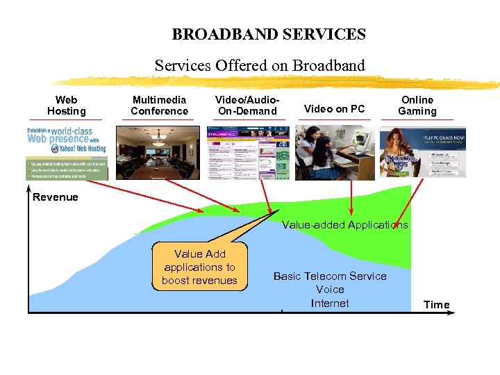 BROADBAND SERVICES Services Offered on Broadband Web Hosting Multimedia Conference Video/Audio. On-Demand Video on