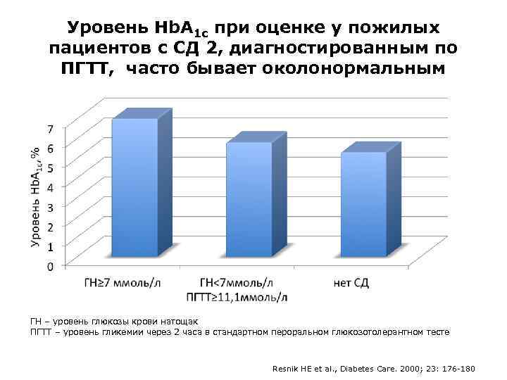 Уровень Hb. A 1 c при оценке у пожилых пациентов с СД 2, диагностированным