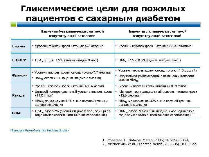 Гликемические цели для пожилых пациентов с сахарным диабетом Пациенты без клинически значимой сопутствующей патологии