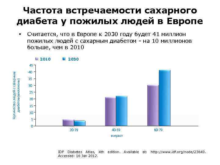 Частота встречаемости сахарного диабета у пожилых людей в Европе • Считается, что в Европе