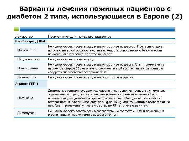 Варианты лечения пожилых пациентов с диабетом 2 типа, использующиеся в Европе (2) Лекарство Примечания