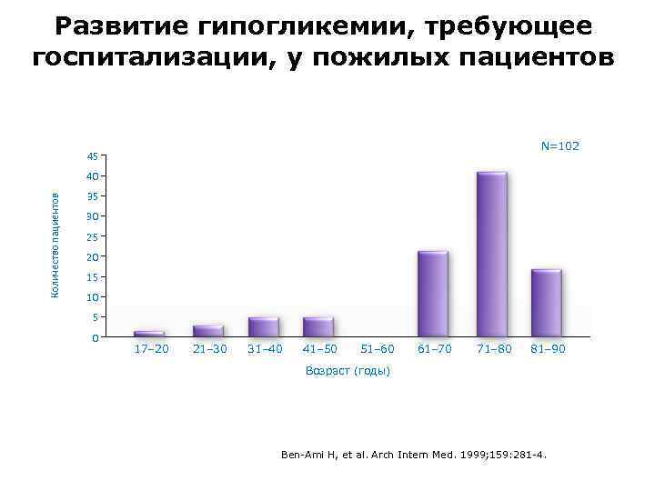 Развитие гипогликемии, требующее госпитализации, у пожилых пациентов N=102 45 Количество пациентов 40 35 30