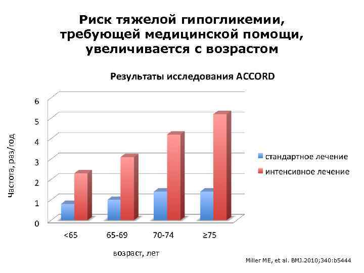 Частота, раз/год Риск тяжелой гипогликемии, требующей медицинской помощи, увеличивается с возрастом возраст, лет Miller