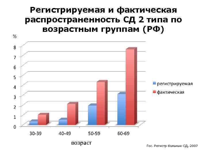 Распространенность сахарным диабетом 2 типа в РФ. Возрастная статистика сахарного диабета 2 типа в России. Статистика заболеваемости СД 2. Распространенность сахарного диабета 2 типа.