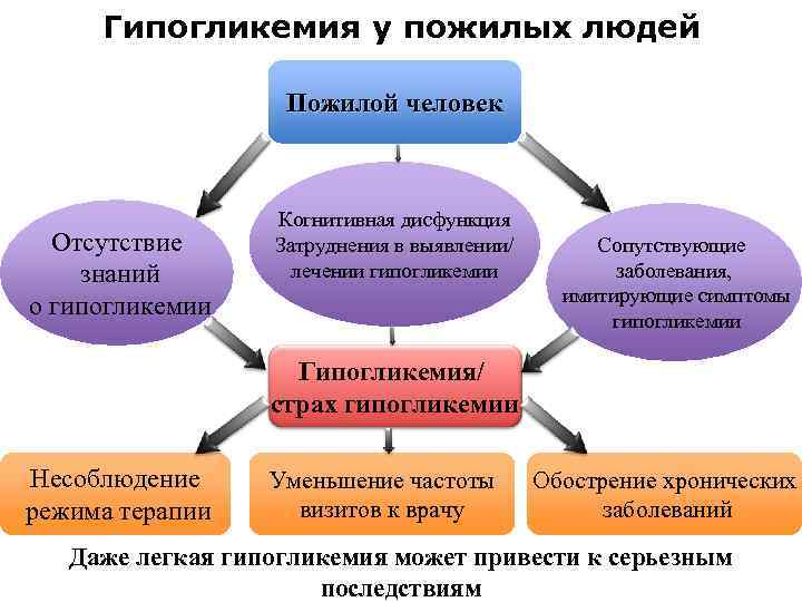 Гипогликемия у пожилых людей Пожилой человек Отсутствие знаний о гипогликемии Когнитивная дисфункция Затруднения в