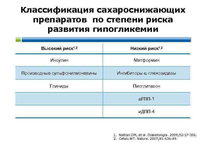 Классификация сахароснижающих препаратов по степени риска развития гипогликемии Высокий риск 1, 2 Низкий риск