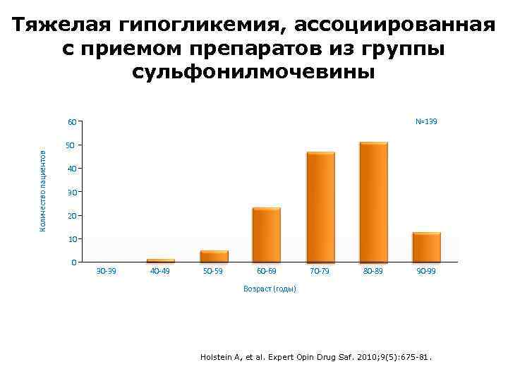 Тяжелая гипогликемия, ассоциированная с приемом препаратов из группы сульфонилмочевины N=139 60 Количество пациентов 50