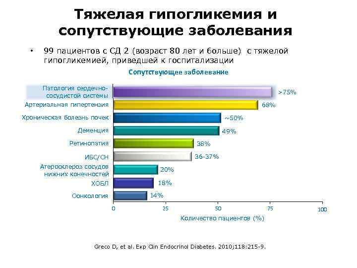 Тяжелая гипогликемия и сопутствующие заболевания • 99 пациентов с СД 2 (возраст 80 лет