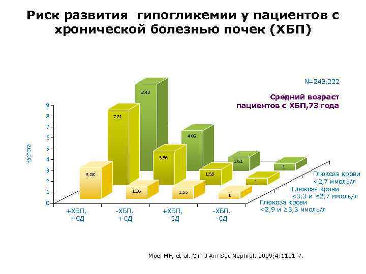 Риск развития гипогликемии у пациентов с хронической болезнью почек (ХБП) N=243, 222 8. 43