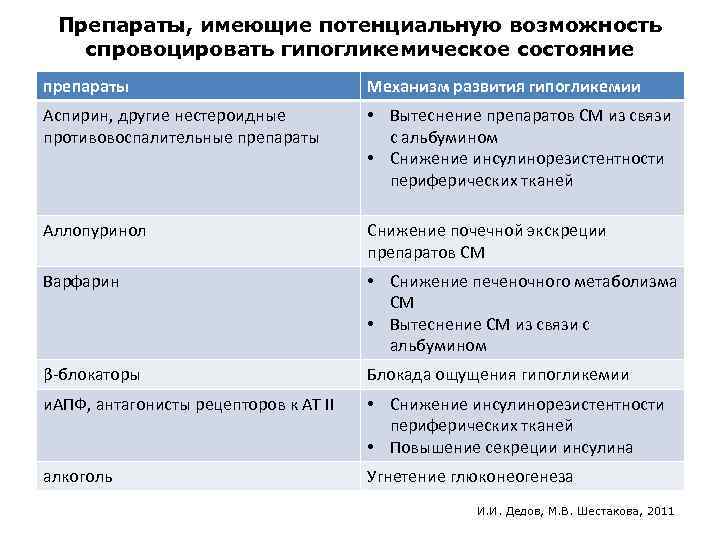 Препараты, имеющие потенциальную возможность спровоцировать гипогликемическое состояние препараты Механизм развития гипогликемии Аспирин, другие нестероидные