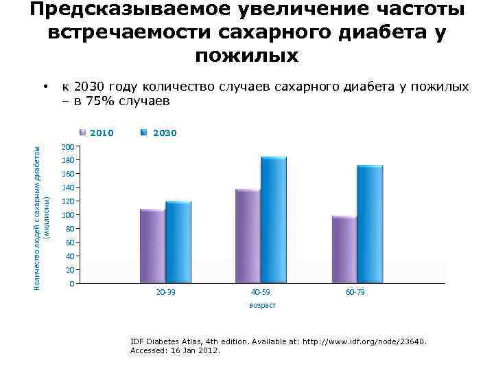 Предсказываемое увеличение частоты встречаемости сахарного диабета у пожилых • к 2030 году количество случаев