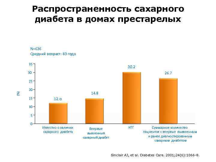 Сахарный диабет статистика. Сахарный диабет статистика по возрастам. Распространенность сахарного диабета 2 типа. Диабет 2 типа статистика. Возрастная статистика сахарного диабета 2 типа в России.