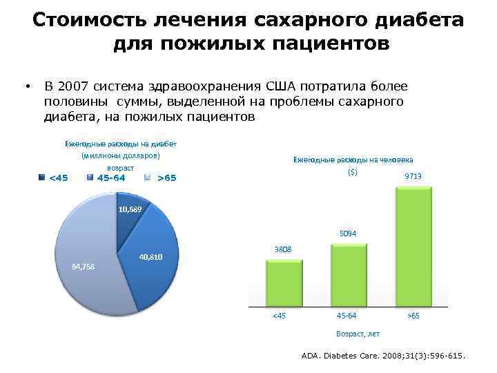 Проблемы при сахарном диабете. Проблемы сахарного диабета. Актуальность диабета. Актуальность проблемы сахарного диабета в России. Актуальность темы сахарный диабет 2 типа.