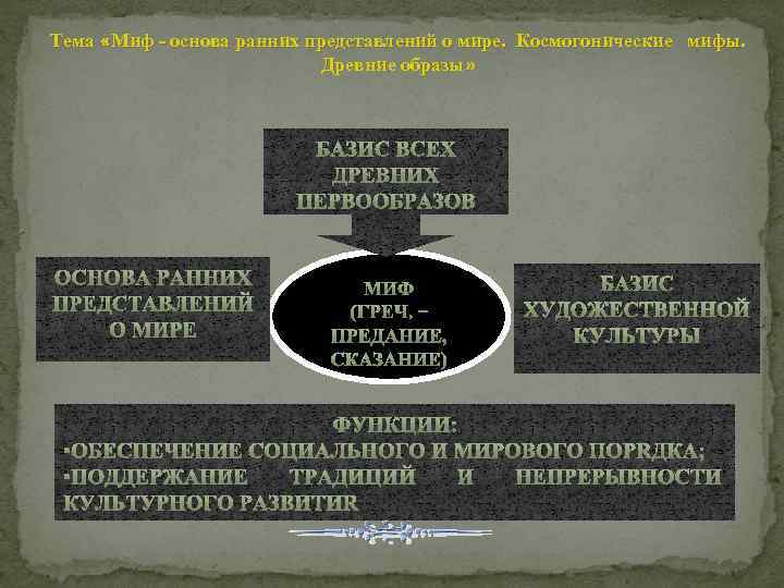 Тема «Миф - основа ранних представлений о мире. Космогонические мифы. Древние образы» БАЗИС ВСЕХ