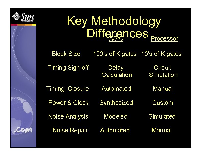 Key Methodology Differences Processor ASIC Block Size 100’s of K gates 10’s of K