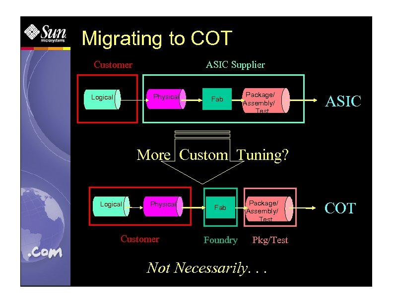 Migrating to COT Customer ASIC Supplier Physical Logical Fab Package/ Assembly/ Test ASIC More