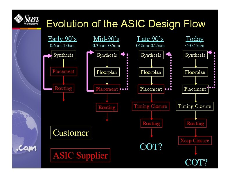 Evolution of the ASIC Design Flow Early 90’s Mid-90’s Late 90’s Today 0. 6