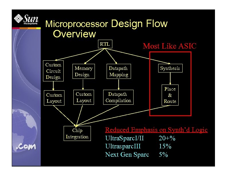 Microprocessor Design Flow Overview RTL Custom Circuit Design Custom Layout Memory Design Custom Layout