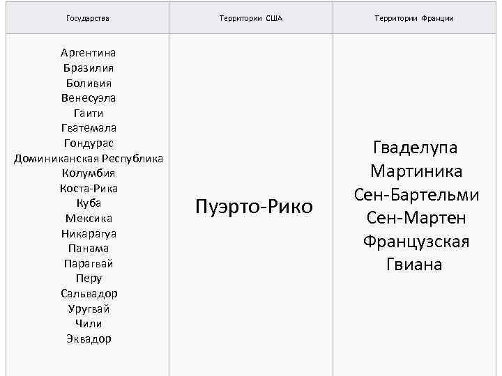 Государства Территории США Территории Франции Пуэрто-Рико Гваделупа Мартиника Сен-Бартельми Сен-Мартен Французская Гвиана Аргентина Бразилия