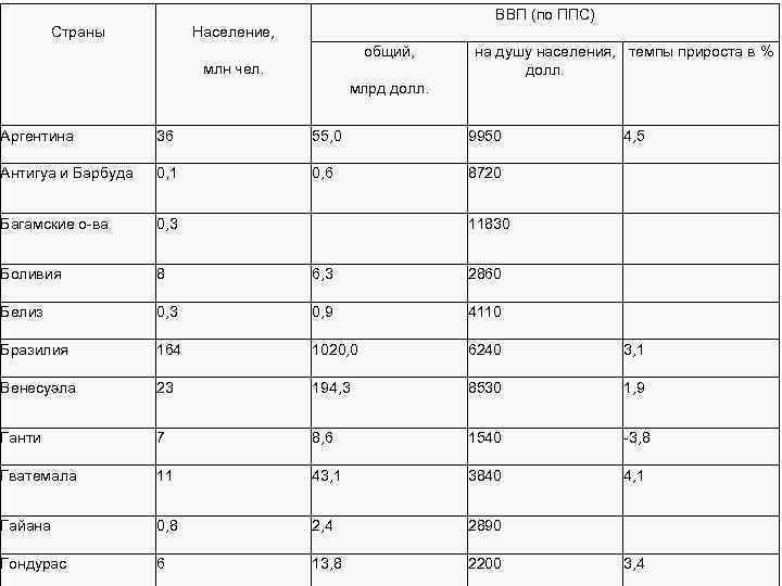  Страны Население, ВВП (по ППС) общий, млн чел. на душу населения, темпы прироста