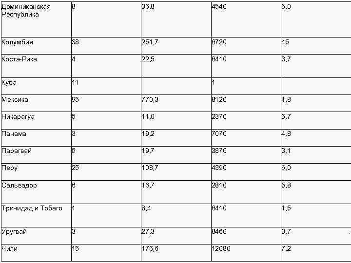 Доминиканская Республика 8 36, 8 4540 5, 0 Колумбия 38 251, 7 6720 45