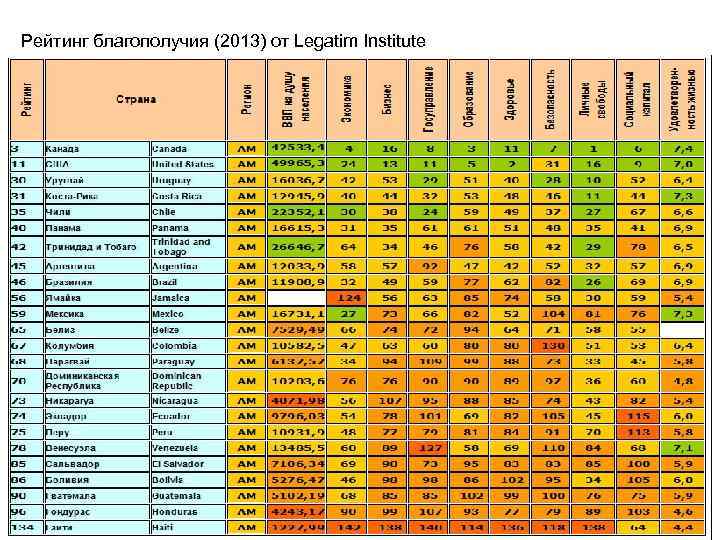 Рейтинг благополучия (2013) от Legatim Institute Проект ТАСИС “Поддержка вступления Казахстана в ВТО: Гармонизация