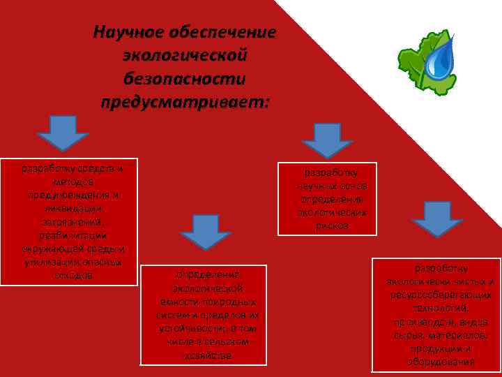 Научное обеспечение экологической безопасности предусматривает: разработку средств и методов предупреждения и ликвидации загрязнений, реабилитации