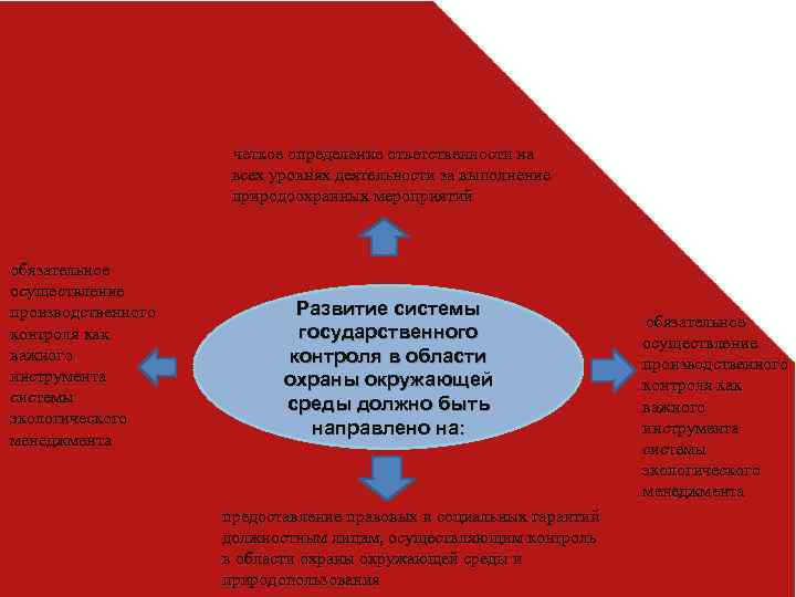 четкое определение ответственности на всех уровнях деятельности за выполнение природоохранных мероприятий обязательное осуществление производственного