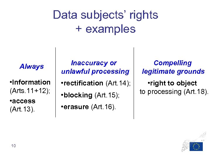 Data subjects’ rights + examples Always Inaccuracy or unlawful processing Compelling legitimate grounds •