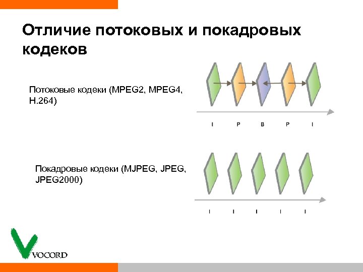 Отличие потоковых и покадровых кодеков Потоковые кодеки (MPEG 2, MPEG 4, H. 264) Покадровые