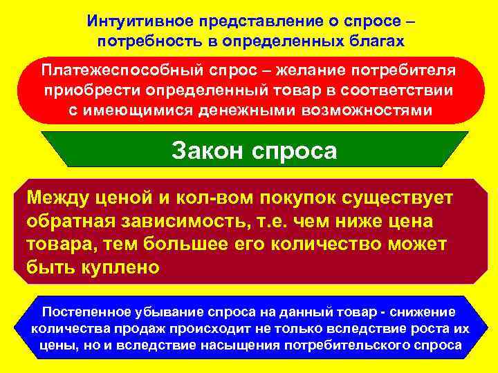 Интуитивное представление о спросе – потребность в определенных благах Платежеспособный спрос – желание потребителя