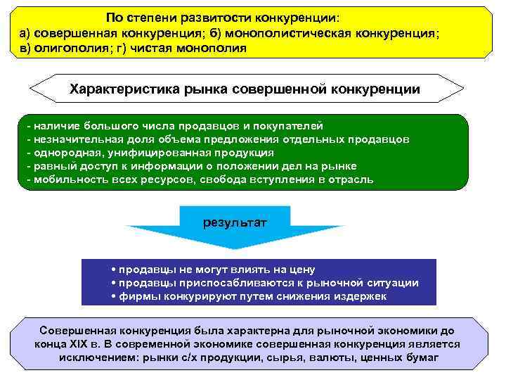 Что является совершенной конкуренцией