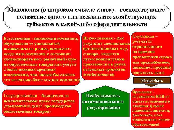 Монополия (в широком смысле слова) – господствующее положение одного или нескольких хозяйствующих субъектов в