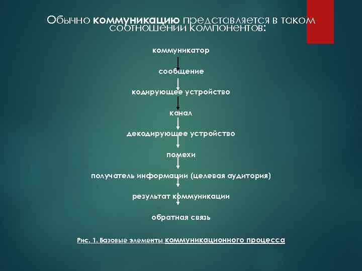 Обычно коммуникацию представляется в таком соотношении компонентов: коммуникатор сообщение кодирующее устройство канал декодирующее устройство