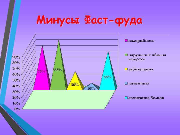 Минусы Фаст-фуда 