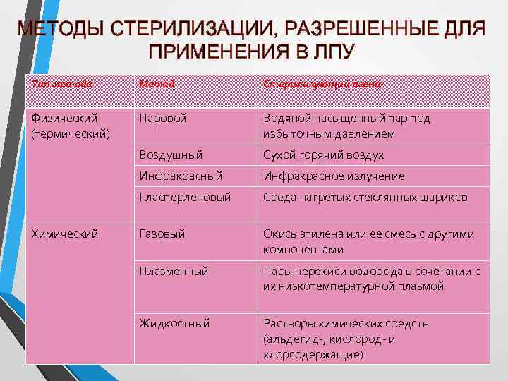 МЕТОДЫ СТЕРИЛИЗАЦИИ, РАЗРЕШЕННЫЕ ДЛЯ ПРИМЕНЕНИЯ В ЛПУ Тип метода Метод Стерилизующий агент Физический (термический)