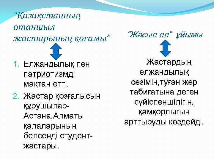 “Қазақстанның отаншыл жастарының қоғамы” 1. Елжандылық пен патриотизмді мақтан етті. 2. Жастар қозғалысын құрушылар.