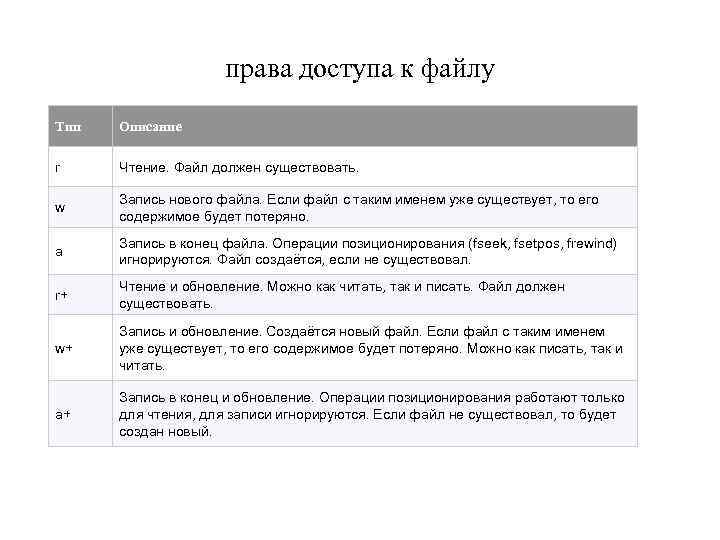 права доступа к файлу Тип Описание r Чтение. Файл должен существовать. w Запись нового