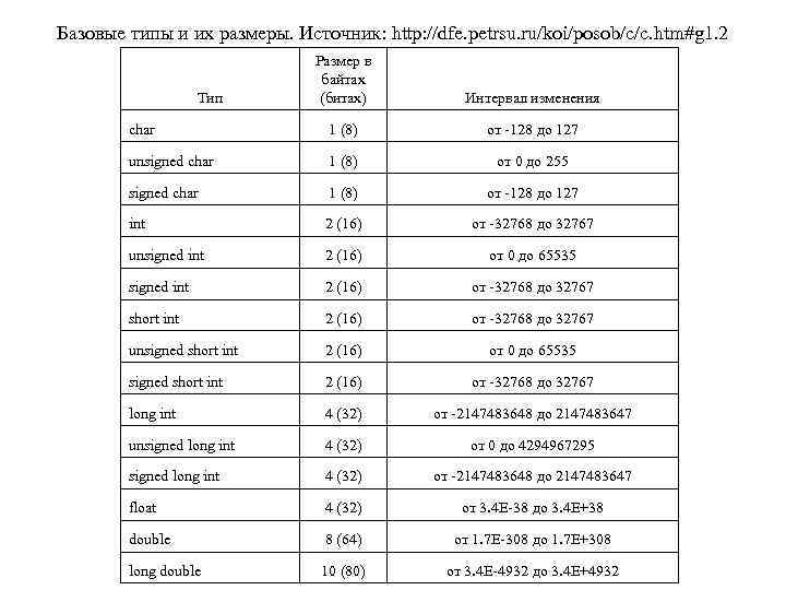 Базовые типы и их размеры. Источник: http: //dfe. petrsu. ru/koi/posob/c/c. htm#g 1. 2 Размер
