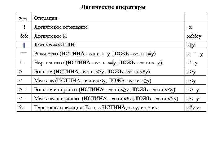 Логические операторы Знак ! Операция Логическое отрицание !x && Логическое И || x&&y Логическое