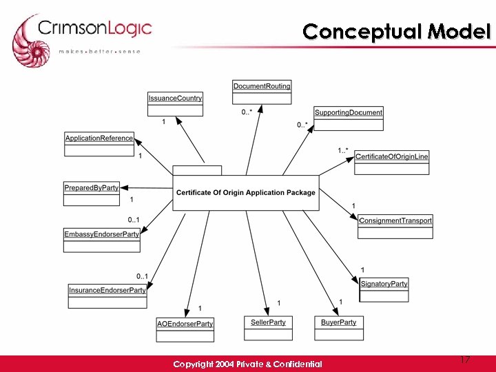 Conceptual Model Copyright 2004 Private & Confidential 17 