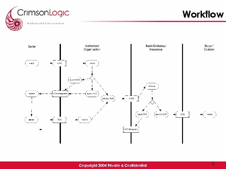 Workflow Copyright 2004 Private & Confidential 8 