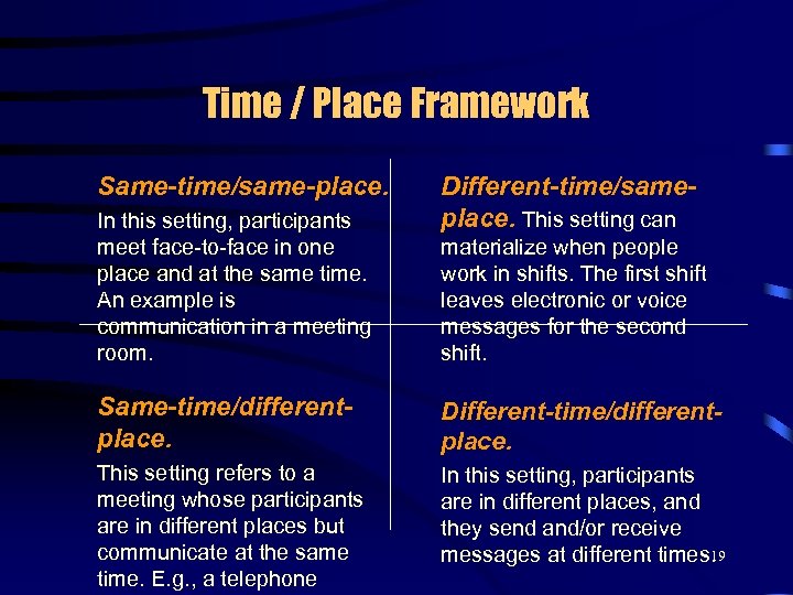 Time / Place Framework Same-time/same-place. In this setting, participants meet face-to-face in one place